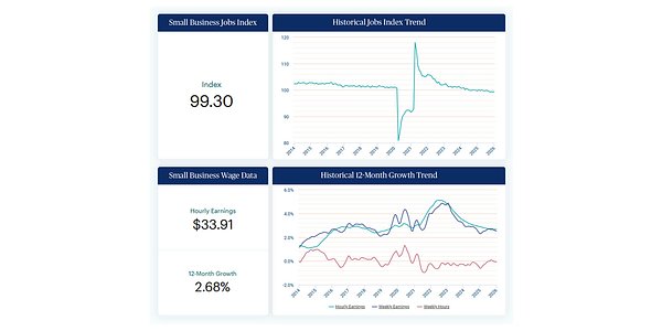 Small Business Jobs Hold Steady, But Deeper Challenges Loom in 2026