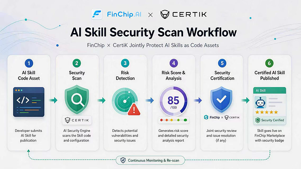 Securing the AI Bazaar: How FinChip and CertiK Are Building Trust