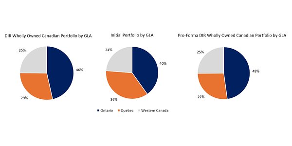 Dream Industrial and CPP Investments Launch $3B Industrial Powerhouse