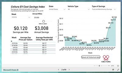 New Tool Calculates EV Savings as Gas Prices Surge Past $4 a Gallon