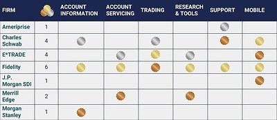 Fidelity Dominates Digital Brokerage Awards Amid Fierce Innovation Race