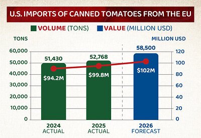 Europe's Red Gold Rush: How Canned Tomatoes Became a Business Battleground