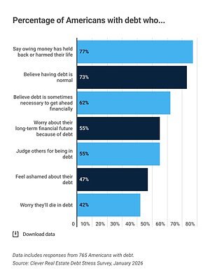 America's Debt Crisis: 3 in 4 Are in Debt and Feeling the Weight