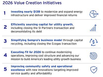 Sempra Beats Estimates, Unveils $65B Grid Modernization Plan
