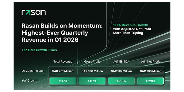 Rasan Shatters Records, Doubling Revenue in Saudi Digital Boom