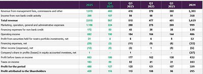 Meitav's Record 2025 Profits Signal Strength in Israel's Resilient Economy
