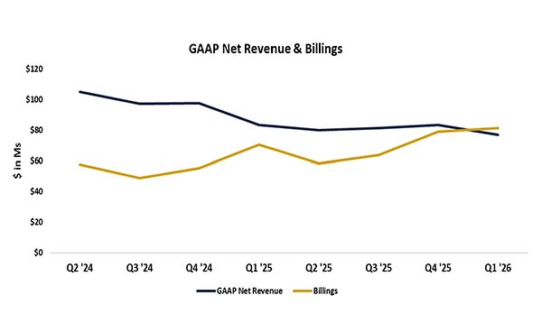 MarketWise Bets on Growth, Boosting Billings Despite Q1 Loss