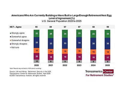 US Retirement Dream Stalls Amid Economic and Future Fears