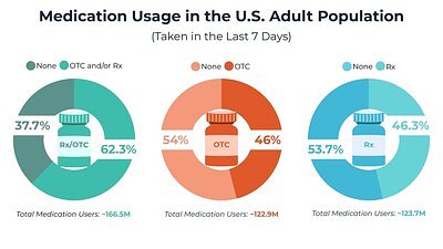 Study: OTC Drugs Are a Pillar of American Daily Healthcare