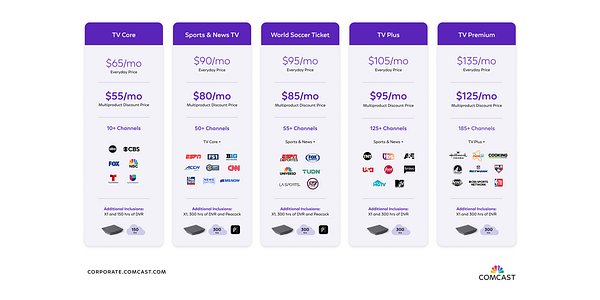 Comcast's Big Bet: Can Transparent Pricing Save Traditional TV?