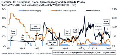 Global Oil Supply Collapses as Gulf War III Zeros Out Spare Capacity