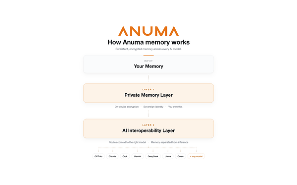 Anuma Launches Private AI Layer to Unify Models, Protect User Memory