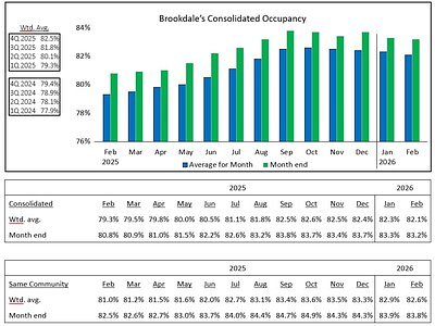 Brookdale Occupancy Surges, Signaling Strong Senior Living Rebound