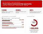 The $28 Billion Gap: Why Texas Veterans Are Missing a Key Homeownership Benefit