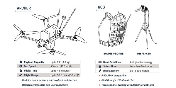 Neros Speeds Army Drone Delivery, Unveils Modular Archer Block 2 System