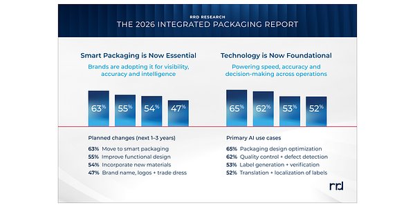 Smart Packaging's Great Divide: Ambition Outpaces Action