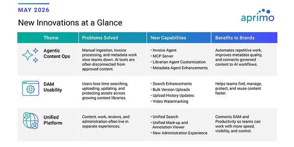 Aprimo Unveils Agentic AI to Unify Marketing Operations