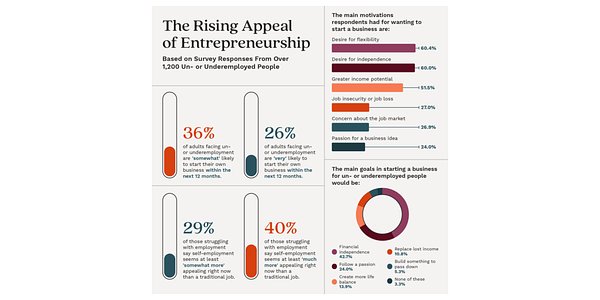 From Layoff to Launch: Why Job Insecurity Fuels a New Startup Boom