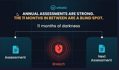 Whistic Links Breach Alerts to Action, Targeting Vendor Risk Blind Spots