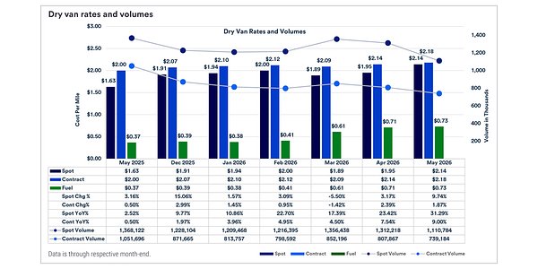The Freight Paradox: Why Shipping Costs Are Soaring as Demand Falls