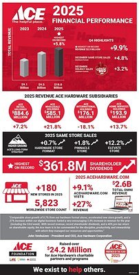 Ace Hardware Hits $10B, But Profits Reveal a Deeper Strategic Shift