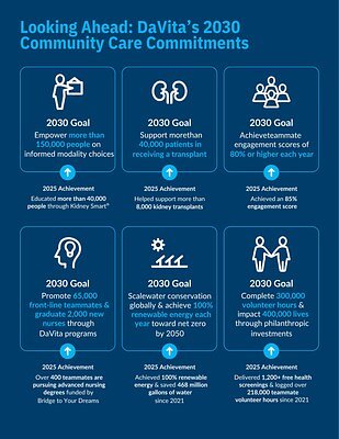DaVita's Decade of Impact: A Bold New Vision for Kidney Care Equity