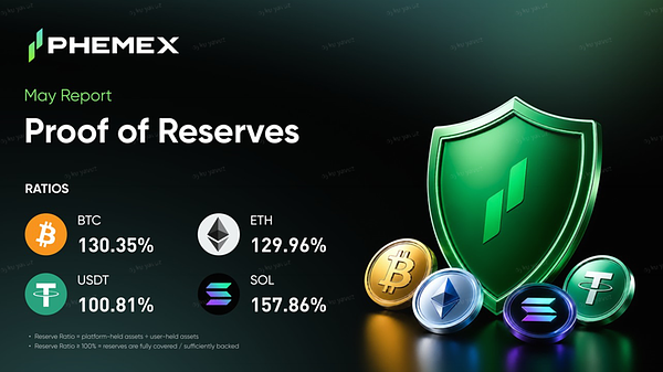 Phemex Reinforces Trust with Overcollateralized May Reserve Report