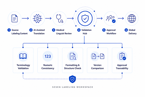 Sesen's AI Workspace Targets Global Life Sciences Compliance Chaos
