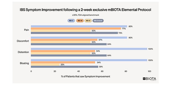 New IBS Diet Shatters Pain Relief Benchmarks, Offers Palatable Hope