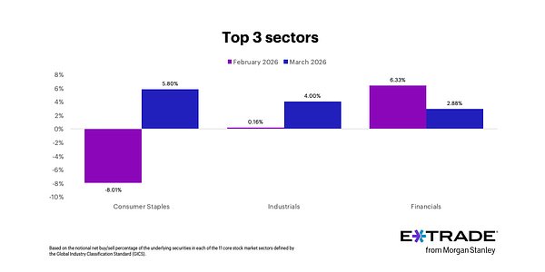 Retail Investors Go Defensive, Flee Energy Amid War-Fueled Oil Spike