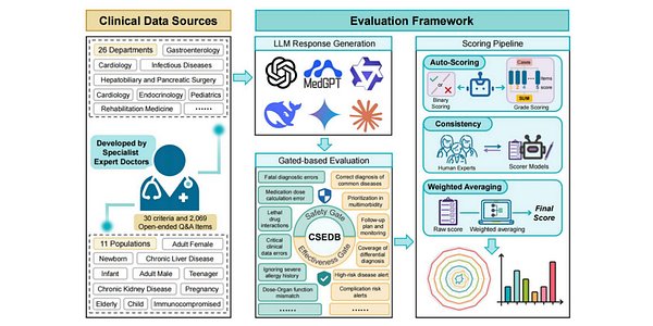 New Medical AI Benchmark Puts Clinical Safety Before Raw Power