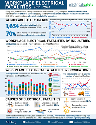 Hidden Shock: 70% of Electrical Deaths Hit Non-Electrical Workers