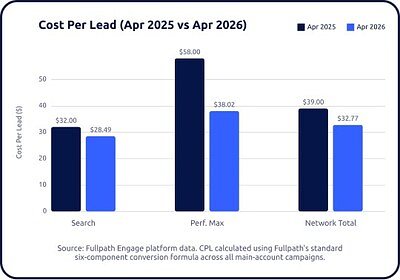 AI Drives Auto Ad Boom: Conversions Soar as Dealer Costs Plummet