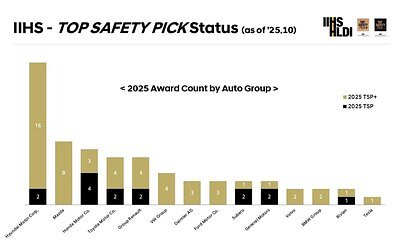Hyundai Leads the Pack as IIHS Raises the Bar for Vehicle Safety in 2025
