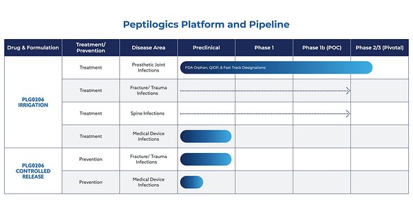 Peptilogics' Biofilm-Busting Drug Enters Pivotal Human Trial