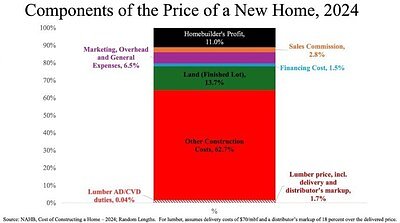 Lumber Wars: US Industry Fires Back on Housing Cost Blame