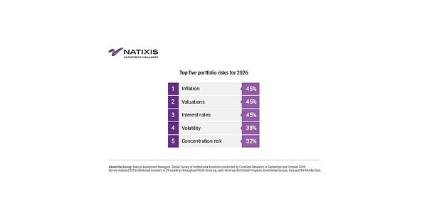 Institutional Investors Brace for 2026 Correction, Shift Portfolio Strategies