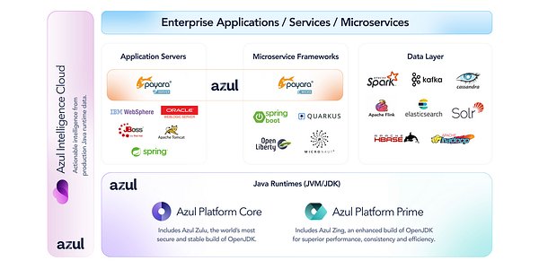 Azul’s Payara Deal Forges a New Powerhouse in Enterprise Java