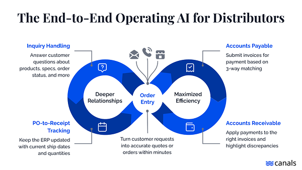 Canals' AI Aims to Overhaul Distributor Operations, But Challenges Loom