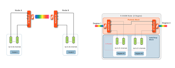 Ekinops Unveils 32-Degree ROADM to Reshape Optical Networks