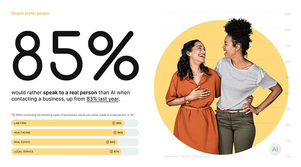 The Human Comeback: Customers Reject AI Bots for a Real Connection