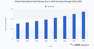 Plant-Based Food Market to Top $54B, Fueling a Global Green Gold Rush